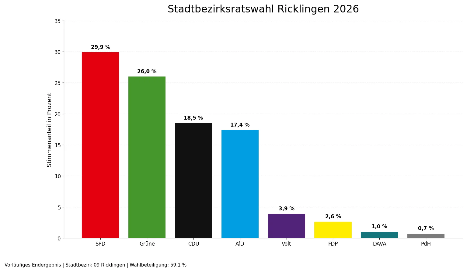 Säulendiagramm zur Stadtbezirksratswahl 2026 in Ricklingen mit den Stimmenanteilen der Parteien in Prozent