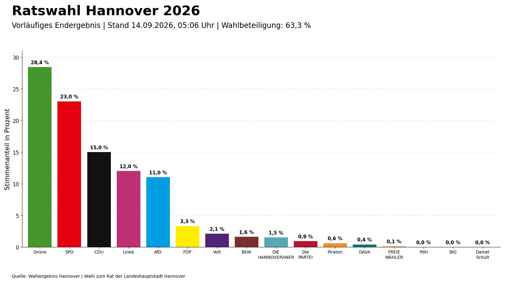 Vorläufiges Ergebnis der Ratswahl Hannover 2026 mit Stimmenanteilen und Sitzverteilung im Rat der Landeshauptstadt Hannover