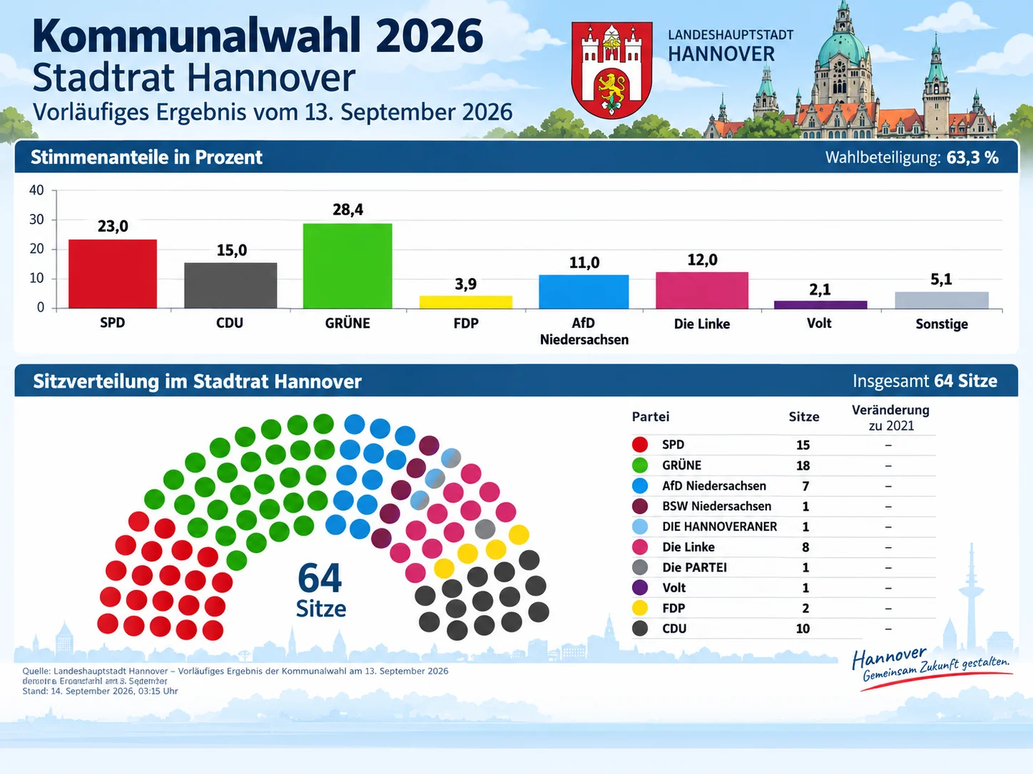 wahlergebnisse kommunalwahl 2026 stadtrat hannover